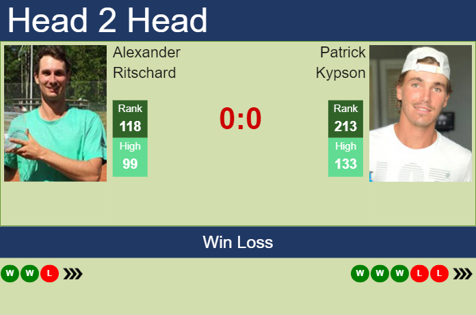 H2H, prediction of Alexander Ritschard vs Patrick Kypson in Oeiras 2 Challenger with odds, preview, pick | 14th January 2025