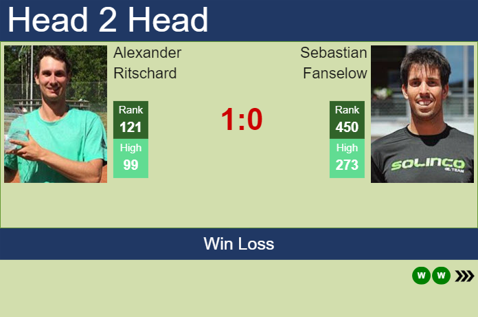 H2H, prediction of Alexander Ritschard vs Sebastian Fanselow in Oeiras 1 Challenger with odds, preview, pick | 7th January 2025