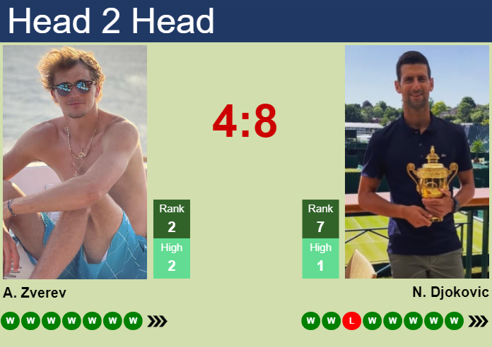 H2H, prediction of Alexander Zverev vs Novak Djokovic at the Australian Open with odds, preview, pick | 24th January 2025