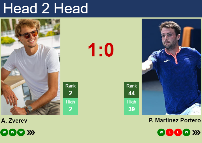 H2H, prediction of Alexander Zverev vs Pedro Martinez Portero at the Australian Open with odds, preview, pick | 15th January 2025