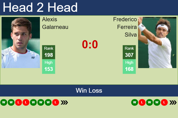 H2H, prediction of Alexis Galarneau vs Frederico Ferreira Silva in Oeiras 3 Challenger with odds, preview, pick | 21st January 2025