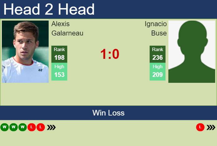 H2H, prediction of Alexis Galarneau vs Ignacio Buse in Oeiras 2 Challenger with odds, preview, pick | 14th January 2025