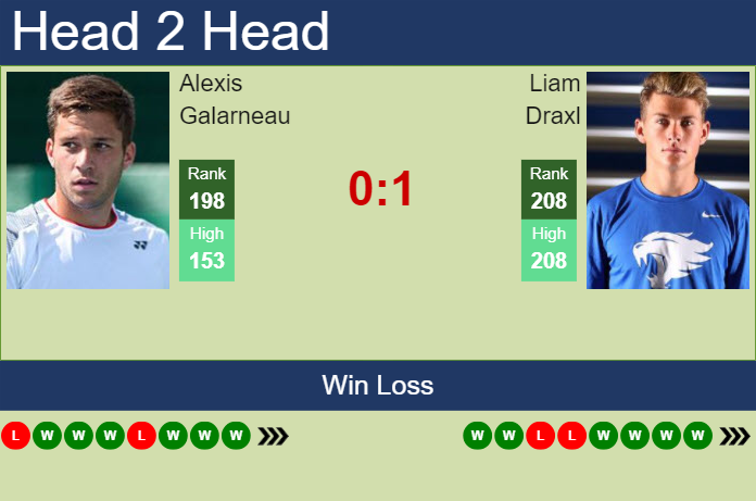 Prediction And Head To Head Alexis Galarneau Vs. Liam Draxl Qxmpltfnar Prediction and head to head Alexis Galarneau vs. Liam Draxl