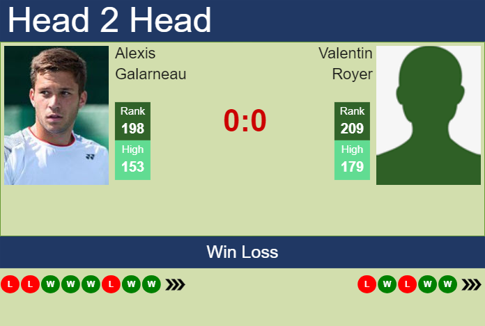 H2H, prediction of Alexis Galarneau vs Valentin Royer in Oeiras 3 Challenger with odds, preview, pick | 24th January 2025