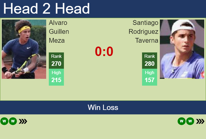 H2H, prediction of Alvaro Guillen Meza vs Santiago Rodriguez Taverna in Buenos Aires Challenger with odds, preview, pick | 17th January 2025