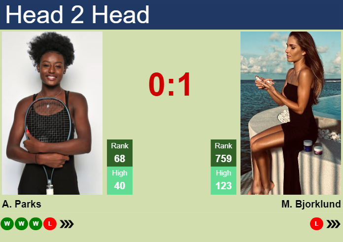 Prediction and head to head Alycia Parks vs. Mirjam Bjorklund
