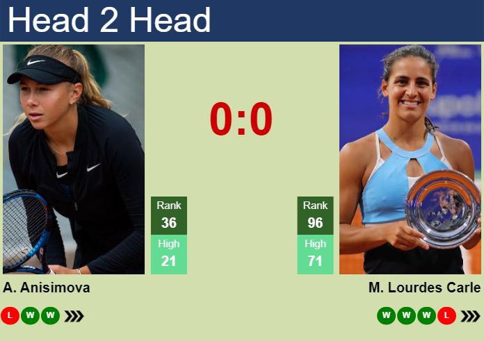 H2H, prediction of Amanda Anisimova vs Maria Lourdes Carle at the Australian Open with odds, preview, pick | 14th January 2025