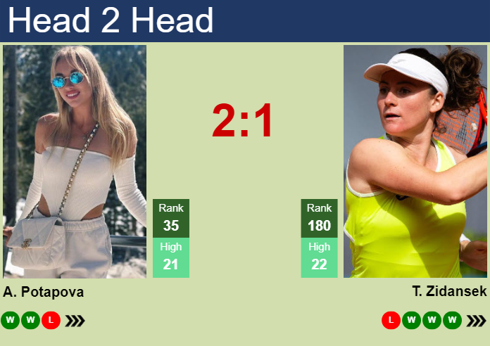 H2H, prediction of Anastasia Potapova vs Tamara Zidansek at the Australian Open with odds, preview, pick | 12th January 2025