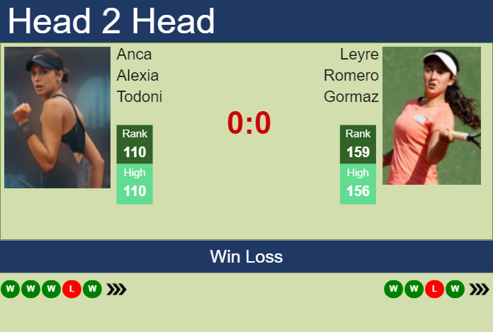 Prediction and head to head Anca Alexia Todoni vs. Leyre Romero Gormaz