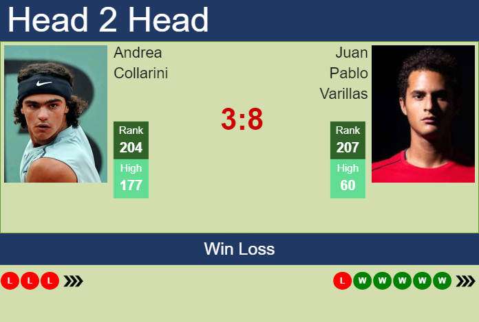 H2H, prediction of Andrea Collarini vs Juan Pablo Varillas in Punta Del Este Challenger with odds, preview, pick | 21st January 2025