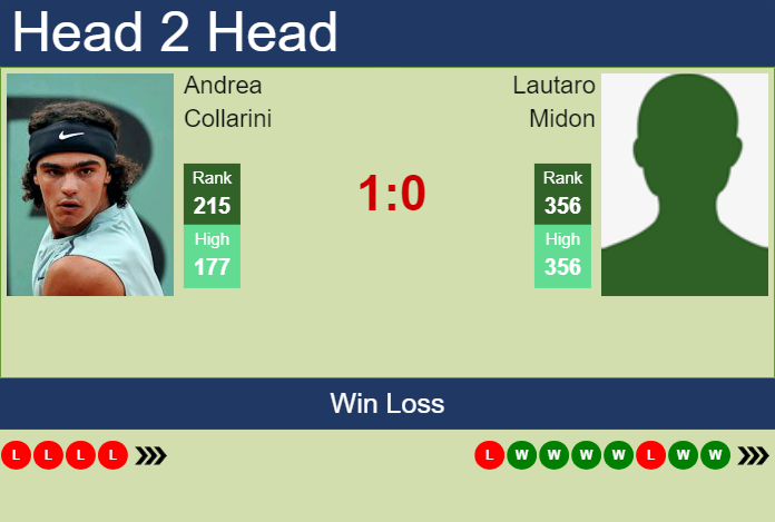 H2H, prediction of Andrea Collarini vs Lautaro Midon in Piracicaba Challenger with odds, preview, pick | 28th January 2025