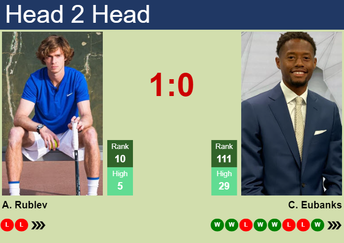 H2H, prediction of Andrey Rublev vs Christopher Eubanks in Montpellier with odds, preview, pick | 29th January 2025