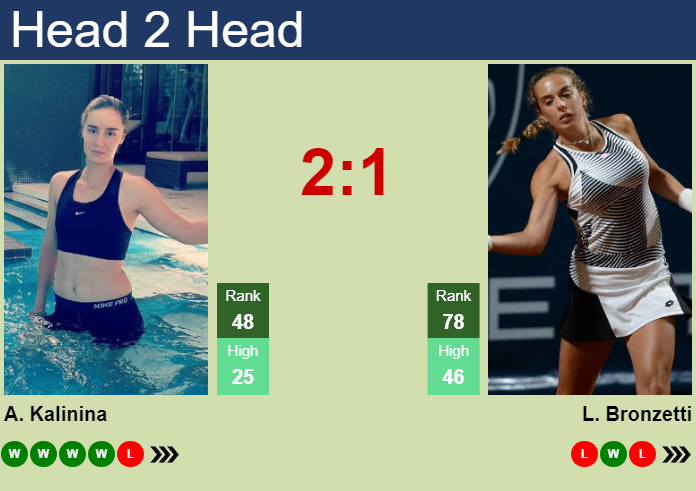 H2H, prediction of Anhelina Kalinina vs Lucia Bronzetti in Hobart with odds, preview, pick | 7th January 2025