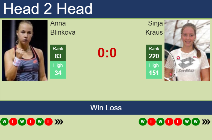 H2H, prediction of Anna Blinkova vs Sinja Kraus in Linz with odds, preview, pick | 29th January 2025