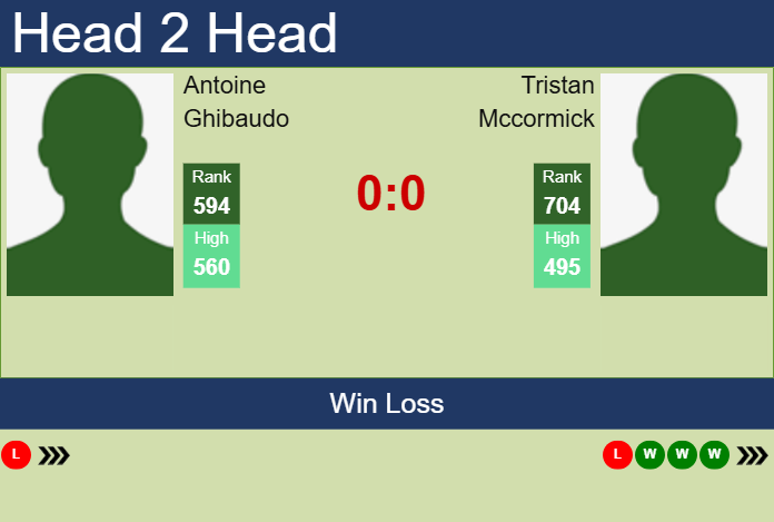 H2H, prediction of Antoine Ghibaudo vs Tristan Mccormick in Cleveland Challenger with odds, preview, pick | 28th January 2025