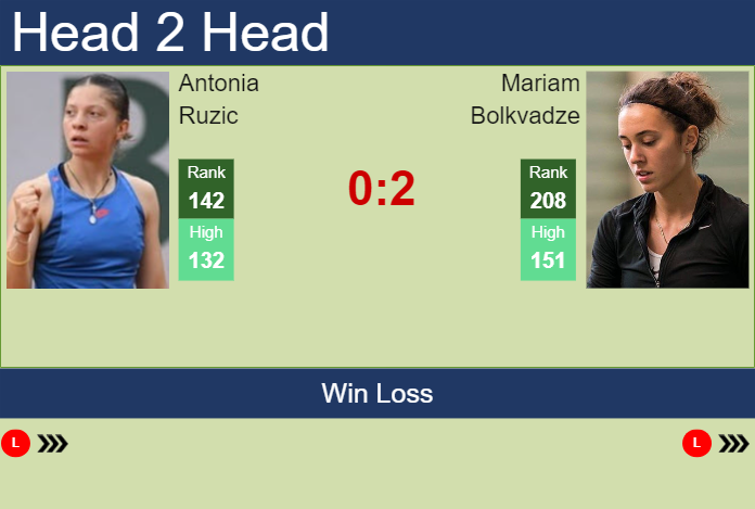 H2H, prediction of Antonia Ruzic vs Mariam Bolkvadze at the Australian Open with odds, preview, pick | 6th January 2025