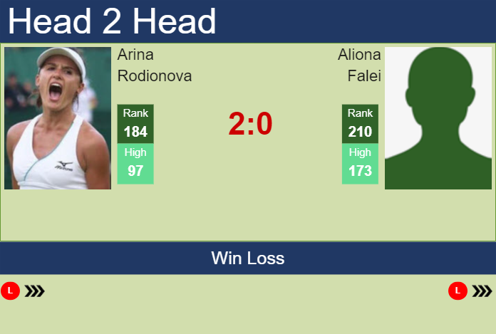 Prediction and head to head Arina Rodionova vs. Aliona Falei