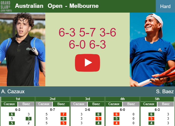 Arthur Cazaux surprises Baez in the 1st round to battle vs Fearnley at the Australian Open. HIGHLIGHTS – AUSTRALIAN OPEN RESULTS