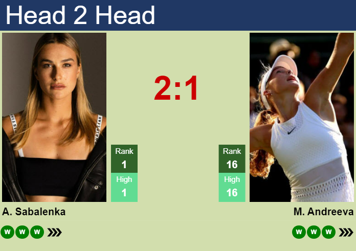 Aryna Sabalenka vs Mirra Andreeva Prediction: Head-to-Head Stats and Our Match Forecast Today!