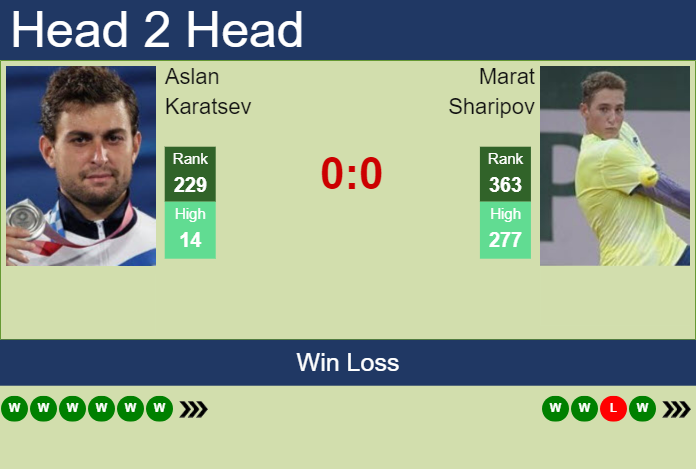 H2H, prediction of Aslan Karatsev vs Marat Sharipov in Nonthaburi 2 Challenger with odds, preview, pick | 8th January 2025