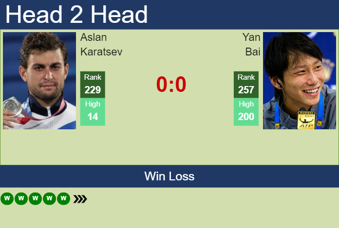 H2H, prediction of Aslan Karatsev vs Yan Bai in Nonthaburi 2 Challenger with odds, preview, pick | 7th January 2025