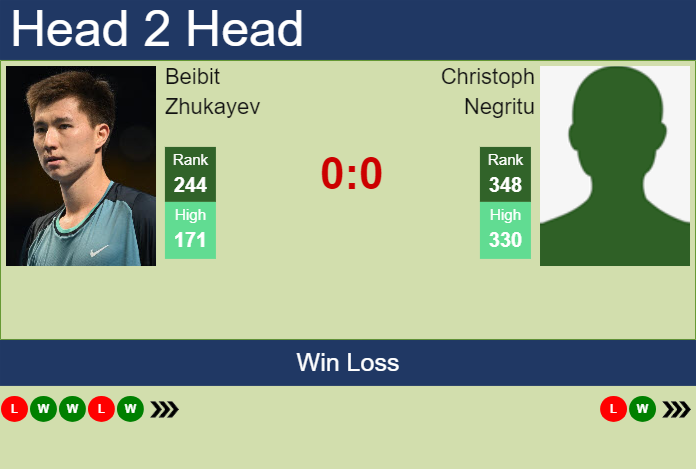 H2H, prediction of Beibit Zhukayev vs Christoph Negritu in Oeiras 3 Challenger with odds, preview, pick | 21st January 2025