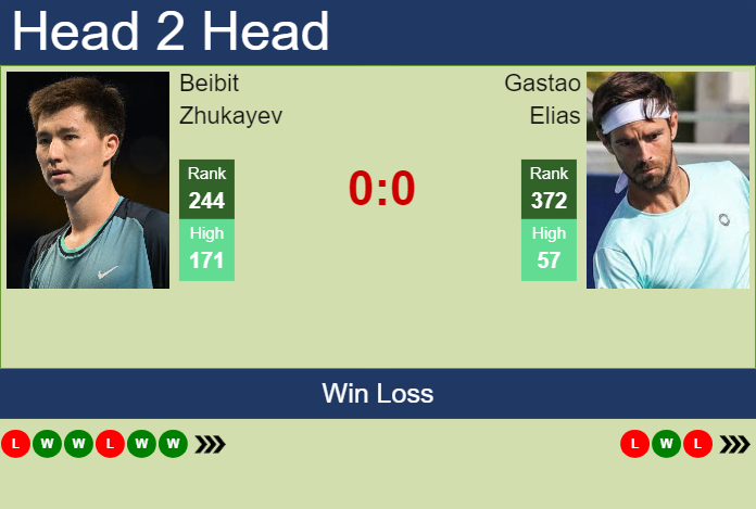 H2H, prediction of Beibit Zhukayev vs Gastao Elias in Oeiras 3 Challenger with odds, preview, pick | 22nd January 2025