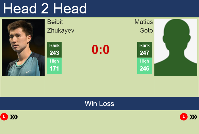 H2H, prediction of Beibit Zhukayev vs Matias Soto in Oeiras 2 Challenger with odds, preview, pick | 13th January 2025