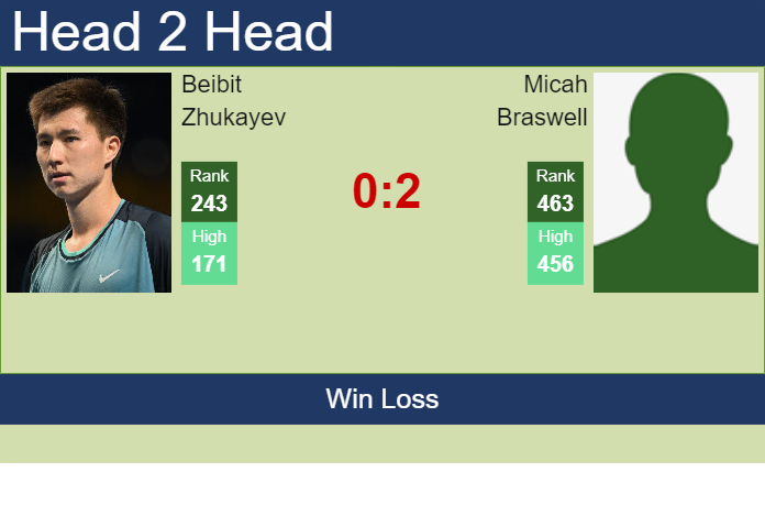 H2H, prediction of Beibit Zhukayev vs Micah Braswell in Oeiras 1 Challenger with odds, preview, pick | 7th January 2025