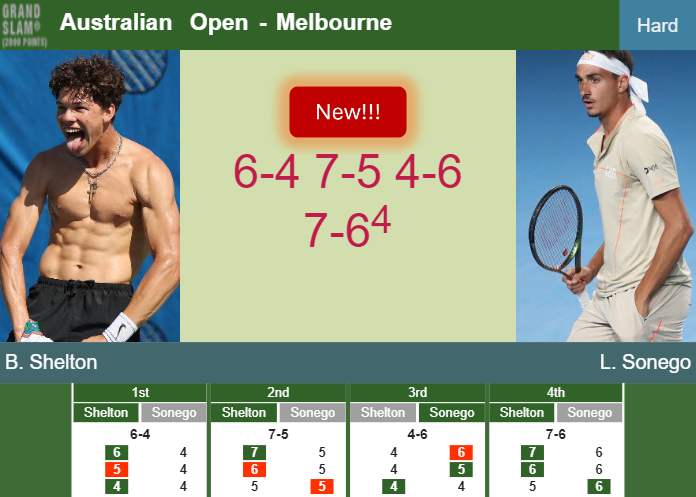 LIVE UPDATES. Ben Shelton gets the better of Sonego in the quarter – AUSTRALIAN OPEN RESULTS