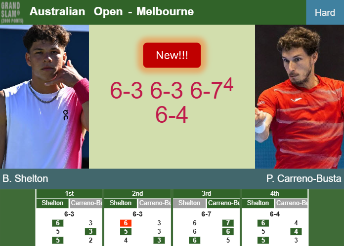 LIVE UPDATES. Ben Shelton downs Carreno-Busta in the 2nd round at the Australian Open – AUSTRALIAN OPEN RESULTS