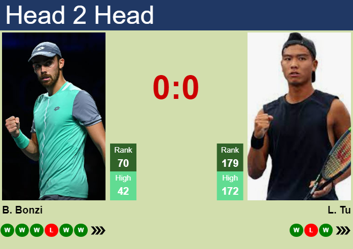 H2H, prediction of Benjamin Bonzi vs Li Tu in Adelaide with odds, preview, pick | 8th January 2025