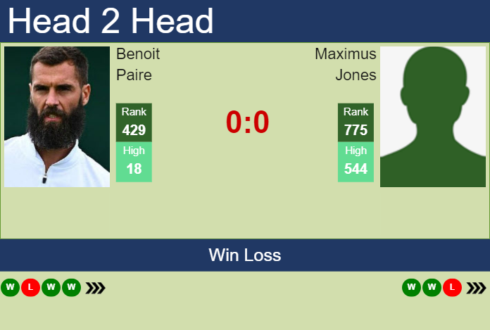 H2H, prediction of Benoit Paire vs Maximus Jones in Nonthaburi 2 Challenger with odds, preview, pick | 7th January 2025