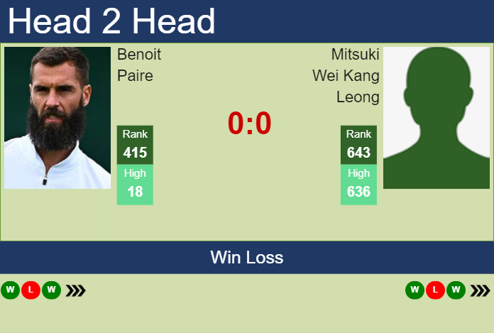 H2H, prediction of Benoit Paire vs Mitsuki Wei Kang Leong in Nonthaburi 2 Challenger with odds, preview, pick | 6th January 2025