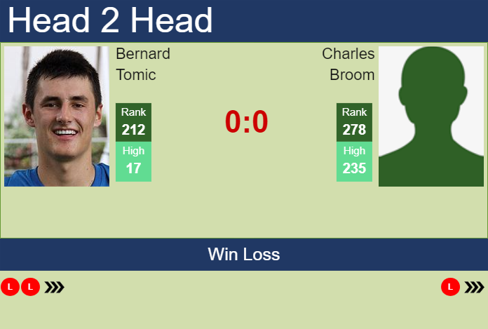 H2H, prediction of Bernard Tomic vs Charles Broom in Brisbane 1 Challenger with odds, preview, pick | 27th January 2025