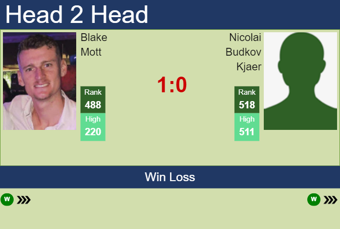 H2H, prediction of Blake Mott vs Nicolai Budkov Kjaer in Nottingham Challenger with odds, preview, pick | 6th January 2025