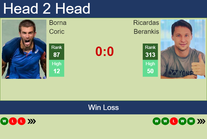 H2H, prediction of Borna Coric vs Ricardas Berankis in Quimper Challenger with odds, preview, pick | 22nd January 2025