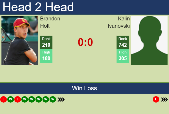 H2H, prediction of Brandon Holt vs Kalin Ivanovski in Cleveland Challenger with odds, preview, pick | 27th January 2025