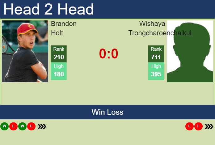 H2H, prediction of Brandon Holt vs Wishaya Trongcharoenchaikul in Nonthaburi 3 Challenger with odds, preview, pick | 14th January 2025