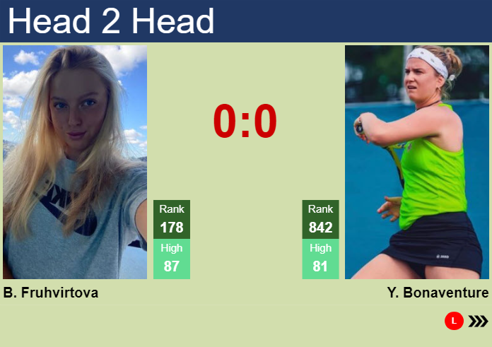 Prediction and head to head Brenda Fruhvirtova vs. Ysaline Bonaventure