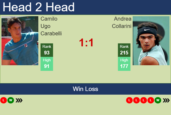 H2H, prediction of Camilo Ugo Carabelli vs Andrea Collarini in Piracicaba Challenger with odds, preview, pick | 30th January 2025