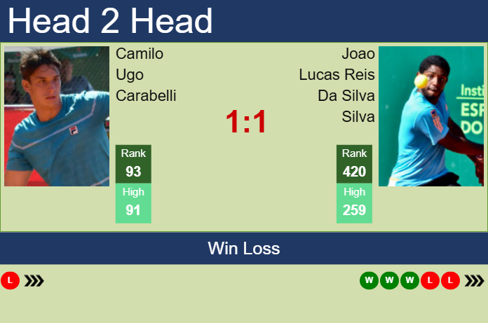 H2H, prediction of Camilo Ugo Carabelli vs Joao Lucas Reis Da Silva in Piracicaba Challenger with odds, preview, pick | 28th January 2025