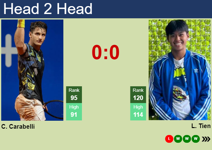 H2H, prediction of Camilo Ugo Carabelli vs Learner Tien at the Australian Open with odds, preview, pick | 14th January 2025