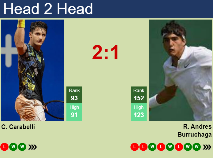 H2H, prediction of Camilo Ugo Carabelli vs Roman Andres Burruchaga in Piracicaba Challenger with odds, preview, pick | 1st February 2025