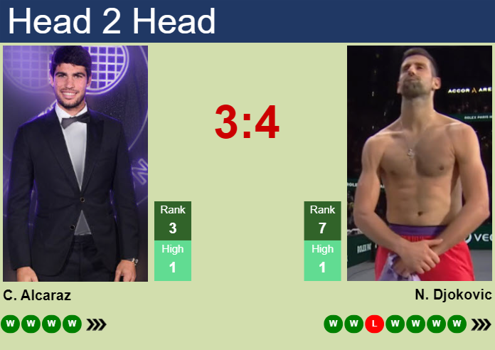 H2H, prediction of Carlos Alcaraz vs Novak Djokovic at the Australian Open with odds, preview, pick | 21st January 2025