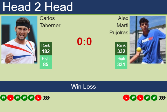 H2H, prediction of Carlos Taberner vs Alex Marti Pujolras in Piracicaba Challenger with odds, preview, pick | 28th January 2025