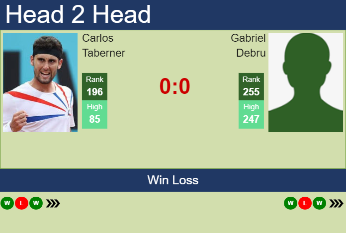 H2H, prediction of Carlos Taberner vs Gabriel Debru in Punta Del Este Challenger with odds, preview, pick | 23rd January 2025