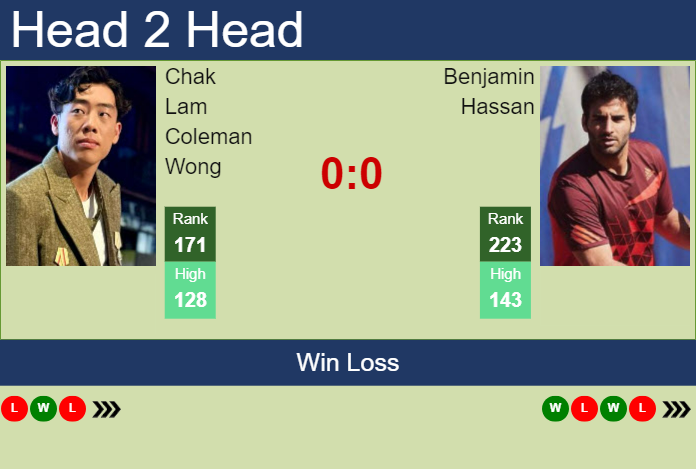 H2H, prediction of Chak Lam Coleman Wong vs Benjamin Hassan in Nonthaburi 3 Challenger with odds, preview, pick | 14th January 2025