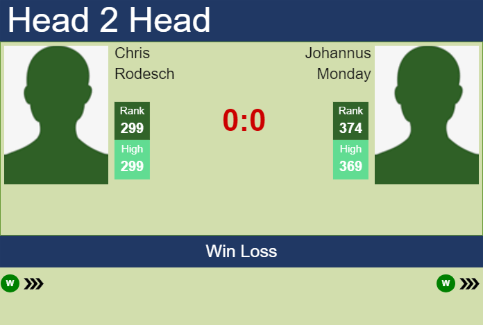 H2H, prediction of Chris Rodesch vs Johannus Monday in Nottingham Challenger with odds, preview, pick | 8th January 2025