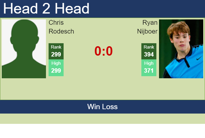 H2H, prediction of Chris Rodesch vs Ryan Nijboer in Nottingham Challenger with odds, preview, pick | 7th January 2025